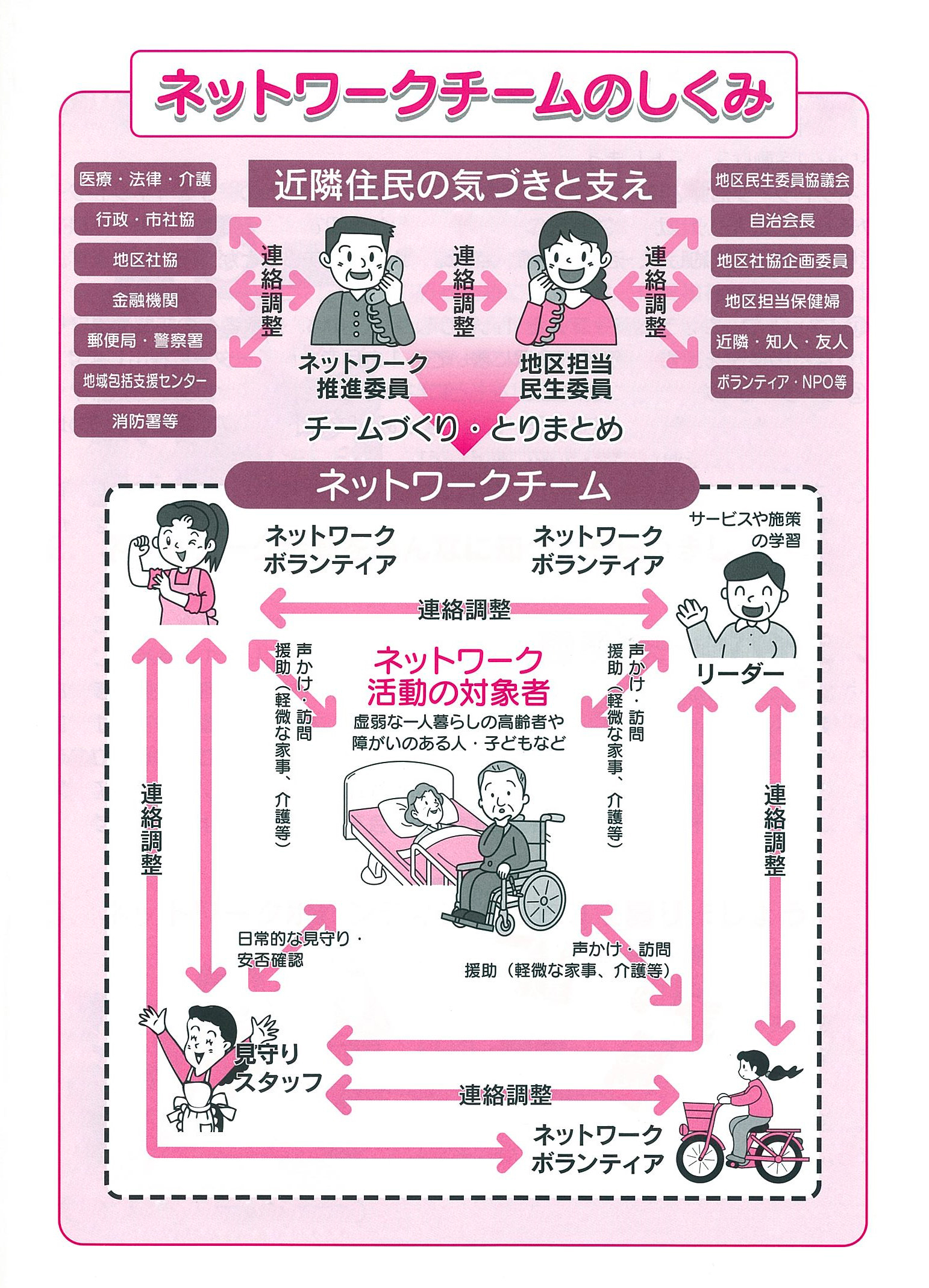 小地域ネットワーク活動