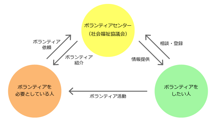 ボランティアセンターの仕組みイメージ